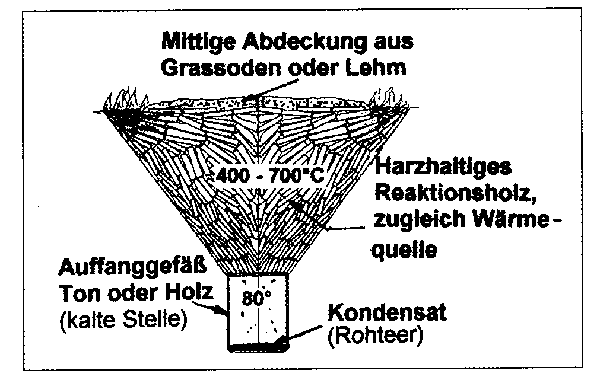 Funktionsschema des Grubenmeiler-Verfahrens